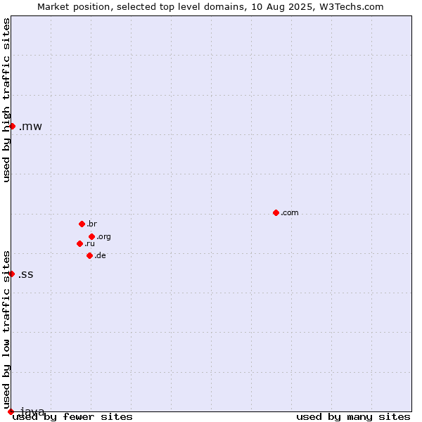 Market position of .mw (Malawi) vs. .ss (South Sudan) vs. .java (Java programming language)