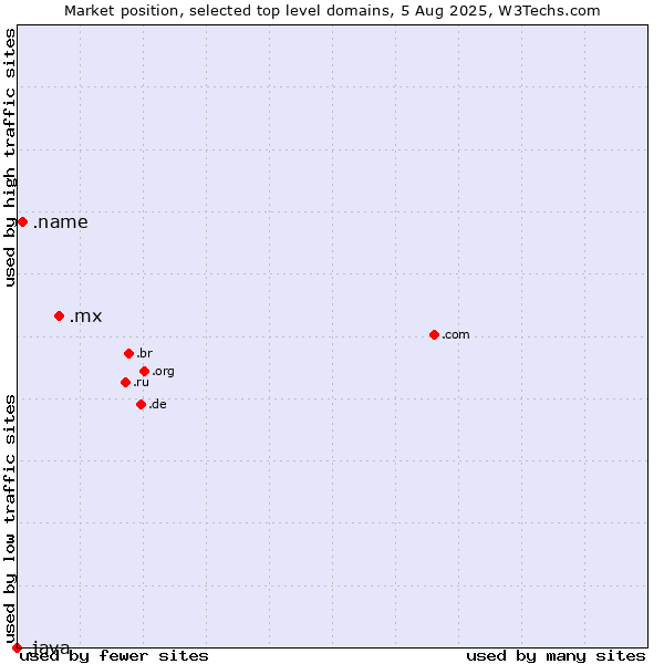 Market position of .mx (Mexico) vs. .name (Individuals) vs. .java (Java programming language)