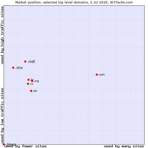 Market position of .net (Network providers) vs. .mx (Mexico) vs. .java (Java programming language)