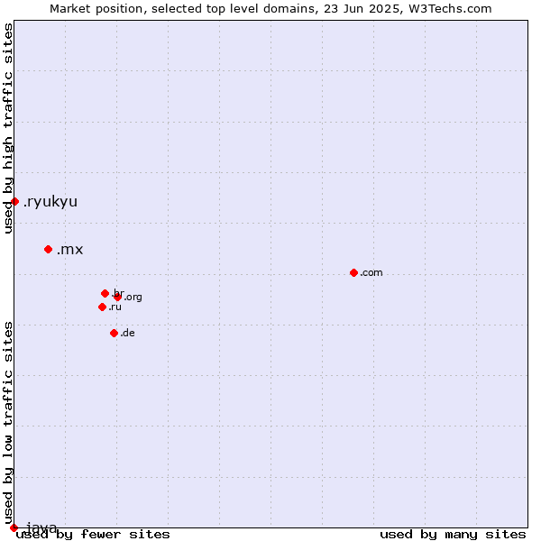 Market position of .mx (Mexico) vs. .ryukyu (Ryukyu, region of Okinawa, Japan) vs. .java (Java programming language)