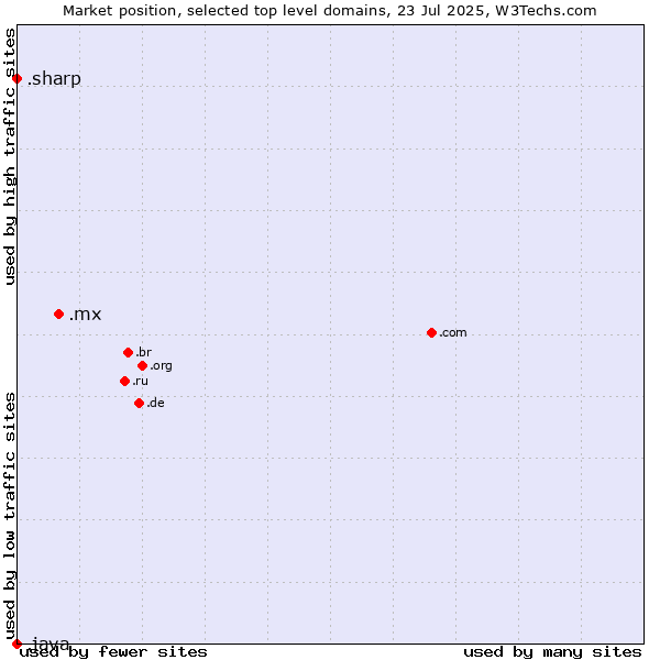 Market position of .mx (Mexico) vs. .sharp (Sharp brand) vs. .java (Java programming language)