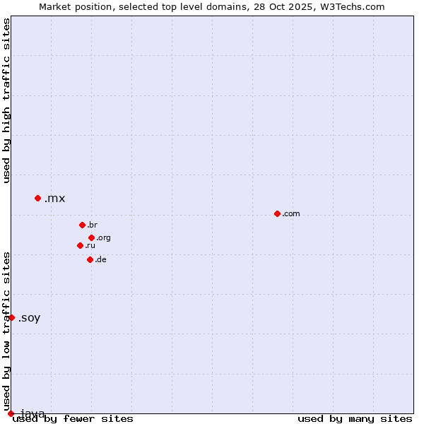 Market position of .mx (Mexico) vs. .soy (Spanish for I am) vs. .java (Java programming language)