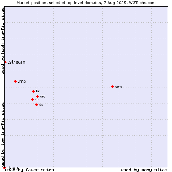 Market position of .mx (Mexico) vs. .stream (Stream) vs. .java (Java programming language)