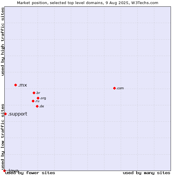Market position of .mx (Mexico) vs. .support (Support) vs. .java (Java programming language)