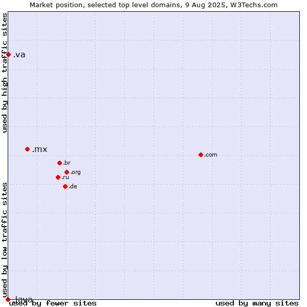 Market position of .mx (Mexico) vs. .va (Holy See (Vatican City State)) vs. .java (Java programming language)