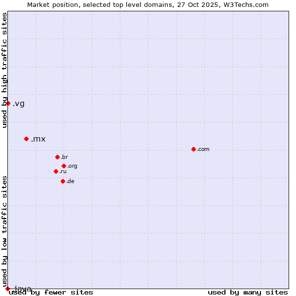 Market position of .mx (Mexico) vs. .vg (Virgin Islands, British) vs. .java (Java programming language)