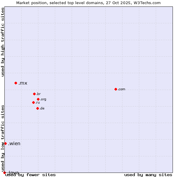 Market position of .mx (Mexico) vs. .wien (City of Vienna (Wien), Austria) vs. .java (Java programming language)