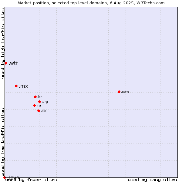 Market position of .mx (Mexico) vs. .wtf (What the f***) vs. .java (Java programming language)