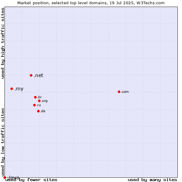 Market position of .net (Network providers) vs. .my (Malaysia) vs. .java (Java programming language)
