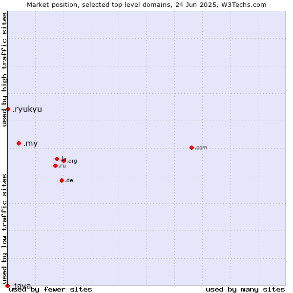 Market position of .my (Malaysia) vs. .ryukyu (Ryukyu, region of Okinawa, Japan) vs. .java (Java programming language)