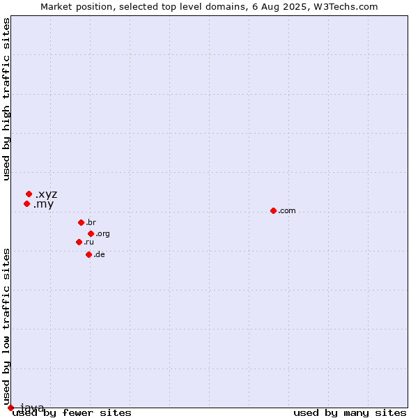 Market position of .xyz (XYZ) vs. .my (Malaysia) vs. .java (Java programming language)