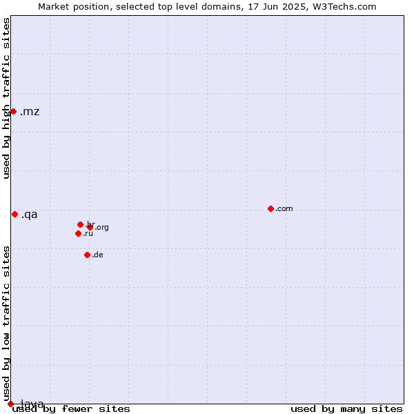 Market position of .qa (Qatar) vs. .mz (Mozambique) vs. .java (Java programming language)