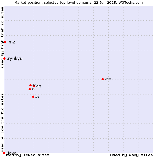 Market position of .mz (Mozambique) vs. .ryukyu (Ryukyu, region of Okinawa, Japan) vs. .java (Java programming language)