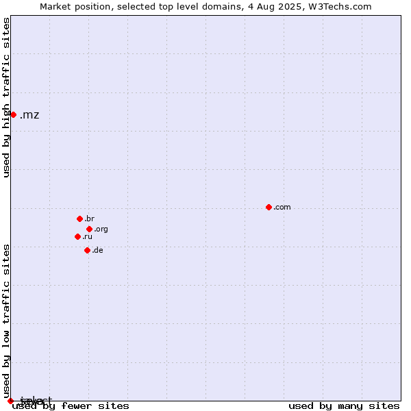 Market position of .mz (Mozambique) vs. .select (Select brand) vs. .java (Java programming language)