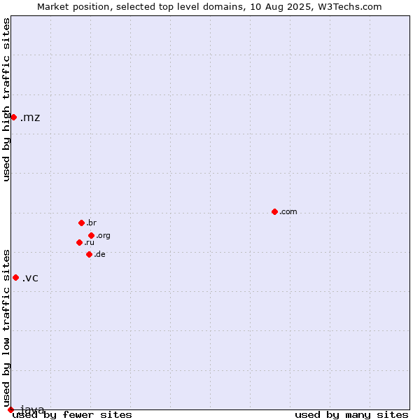 Market position of .vc (Saint Vincent and the Grenadines) vs. .mz (Mozambique) vs. .java (Java programming language)