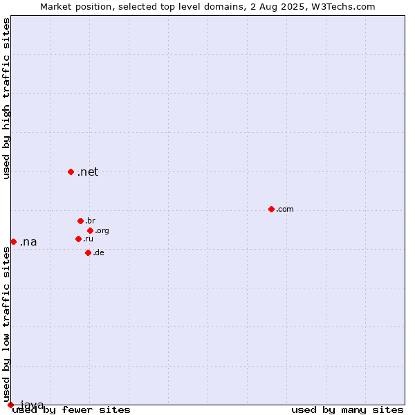 Market position of .net (Network providers) vs. .na (Namibia) vs. .java (Java programming language)