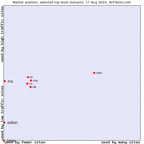 Market position of .na (Namibia) vs. .salon (Salon) vs. .java (Java programming language)