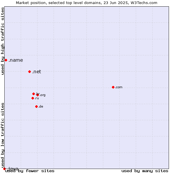 Market position of .net (Network providers) vs. .name (Individuals) vs. .java (Java programming language)