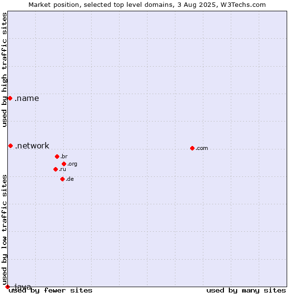 Market position of .network (Network) vs. .name (Individuals) vs. .java (Java programming language)
