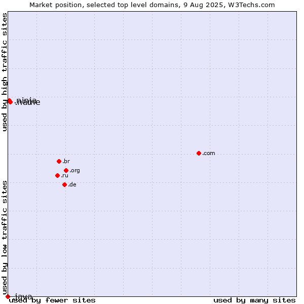Market position of .name (Individuals) vs. .ninja (Ninja) vs. .java (Java programming language)