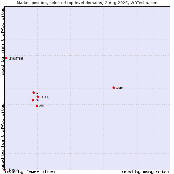 Market position of .org (Organizations) vs. .name (Individuals) vs. .java (Java programming language)