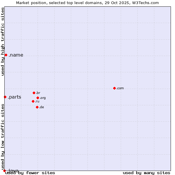 Market position of .name (Individuals) vs. .parts (Parts) vs. .java (Java programming language)