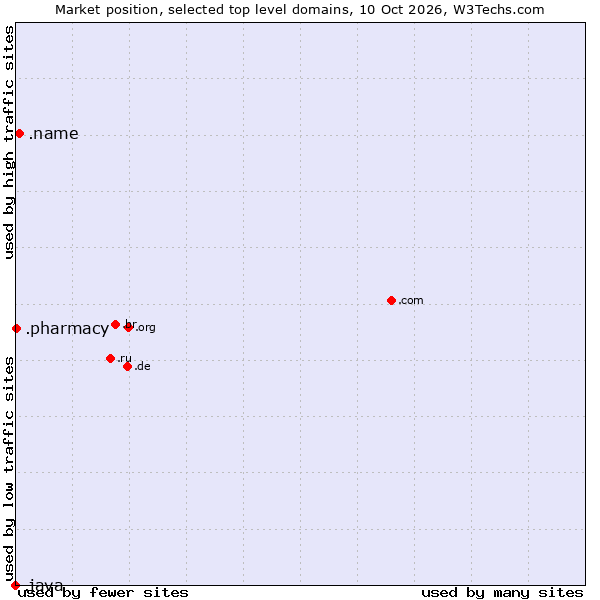 Market position of .name (Individuals) vs. .pharmacy (Pharmacy) vs. .java (Java programming language)