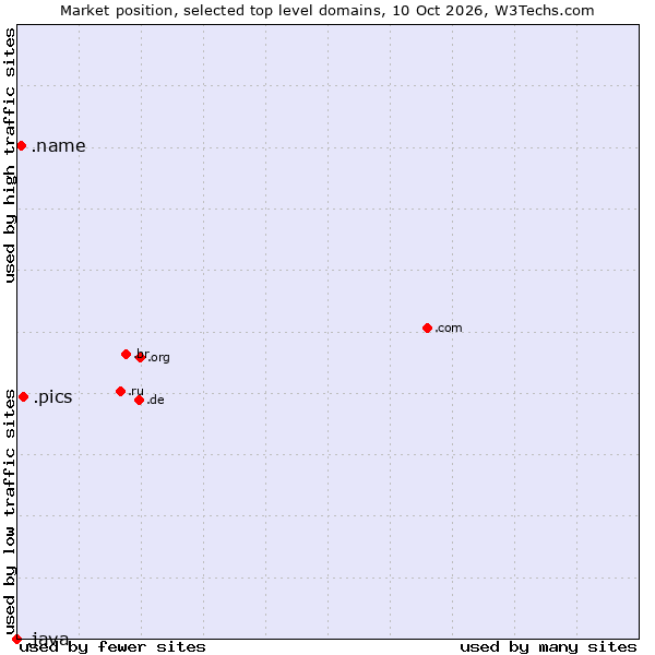 Market position of .pics (Pics is a short form of pictures) vs. .name (Individuals) vs. .java (Java programming language)
