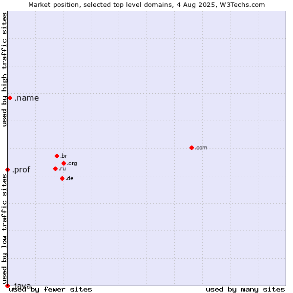 Market position of .name (Individuals) vs. .prof (Short for professor) vs. .java (Java programming language)
