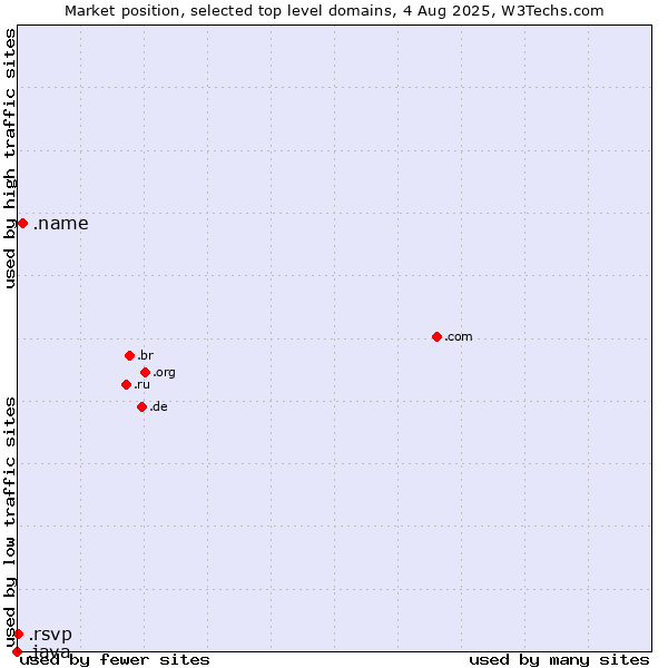 Market position of .name (Individuals) vs. .rsvp (RSVP (French 