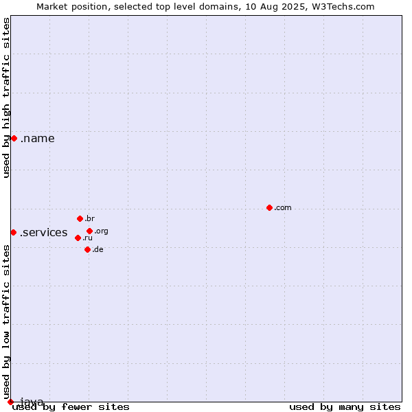 Market position of .name (Individuals) vs. .services (Services) vs. .java (Java programming language)