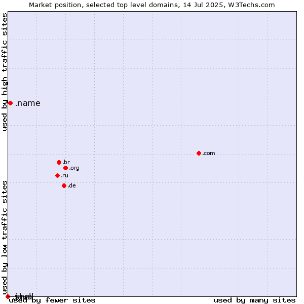 Market position of .name (Individuals) vs. .java (Java programming language) vs. .shell (Shell brand)