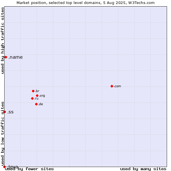 Market position of .name (Individuals) vs. .ss (South Sudan) vs. .java (Java programming language)
