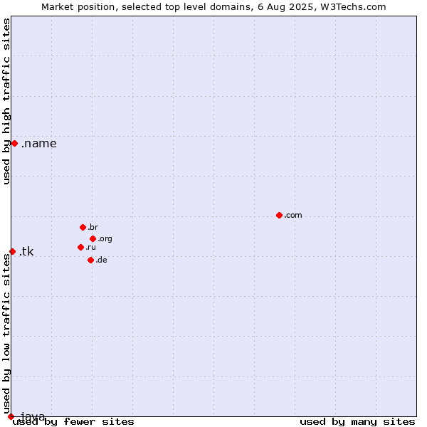 Market position of .name (Individuals) vs. .tk (Tokelau) vs. .java (Java programming language)