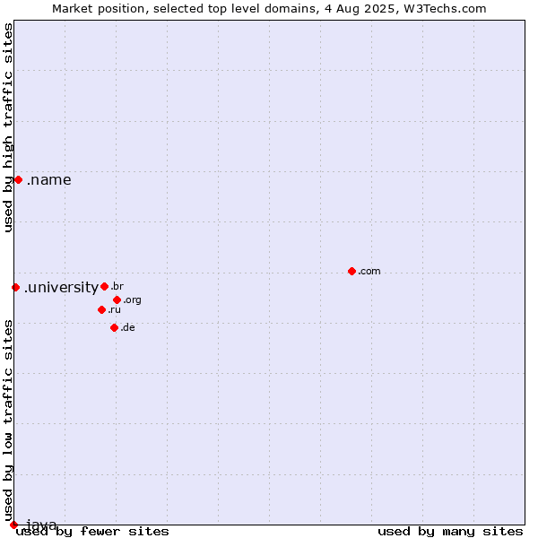 Market position of .name (Individuals) vs. .university (University) vs. .java (Java programming language)