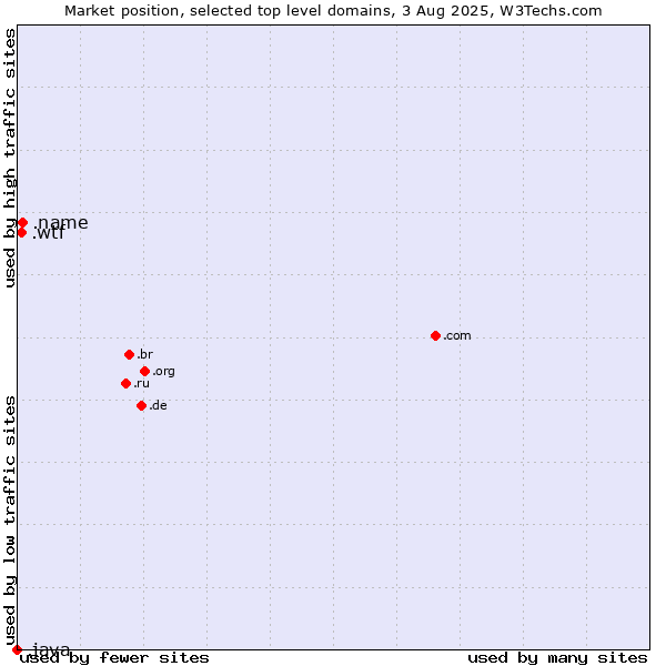 Market position of .name (Individuals) vs. .wtf (What the f***) vs. .java (Java programming language)