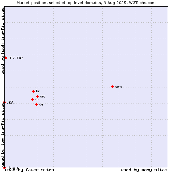 Market position of .name (Individuals) vs. .ελ (Greece, Greek country code) vs. .java (Java programming language)