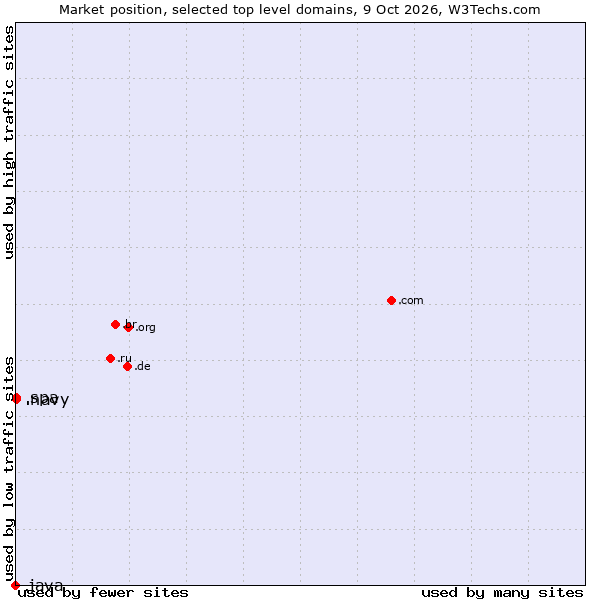 Market position of .spa (Spa and wellness industry) vs. .navy (Navy) vs. .java (Java programming language)