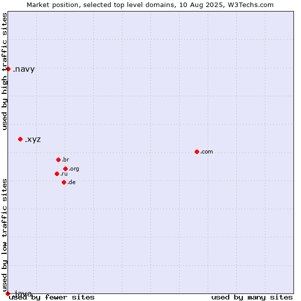 Market position of .xyz (XYZ) vs. .navy (Navy) vs. .java (Java programming language)