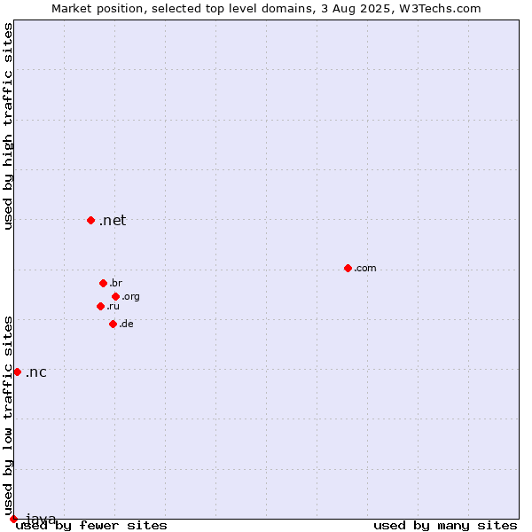 Market position of .net (Network providers) vs. .nc (New Caledonia) vs. .java (Java programming language)