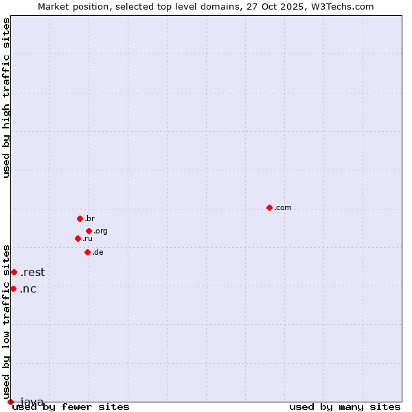 Market position of .rest (Restaurant industry) vs. .nc (New Caledonia) vs. .java (Java programming language)