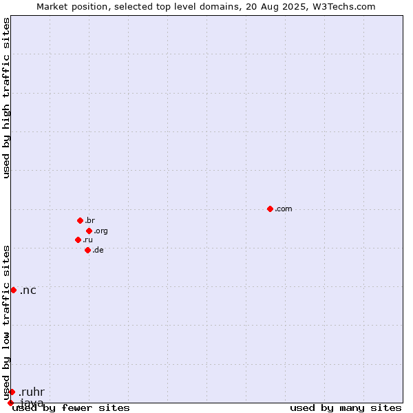 Market position of .nc (New Caledonia) vs. .ruhr (Ruhrgebiet region, Germany) vs. .java (Java programming language)