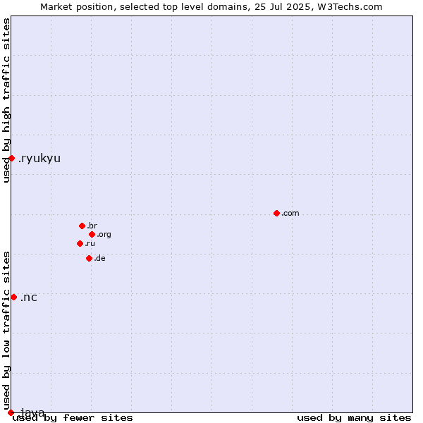 Market position of .nc (New Caledonia) vs. .ryukyu (Ryukyu, region of Okinawa, Japan) vs. .java (Java programming language)