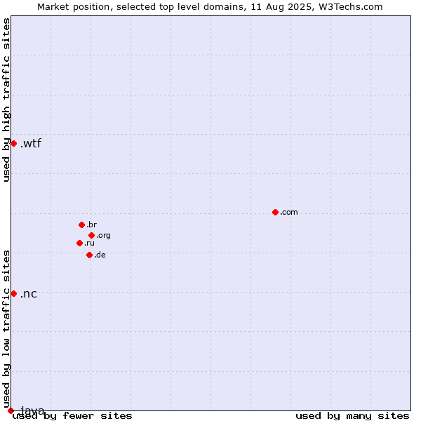 Market position of .nc (New Caledonia) vs. .wtf (What the f***) vs. .java (Java programming language)