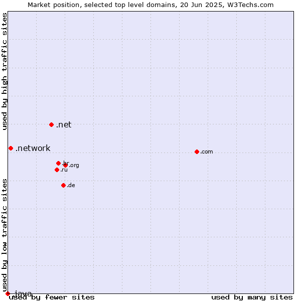 Market position of .net (Network providers) vs. .network (Network) vs. .java (Java programming language)