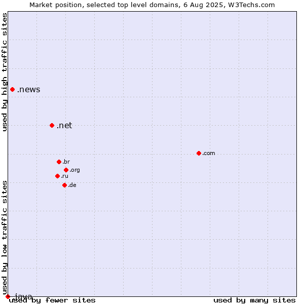 Market position of .net (Network providers) vs. .news (News) vs. .java (Java programming language)