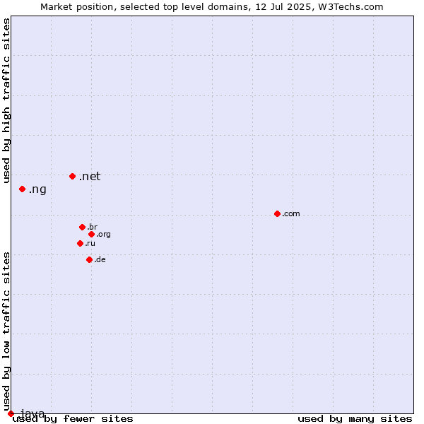 Market position of .net (Network providers) vs. .ng (Nigeria) vs. .java (Java programming language)