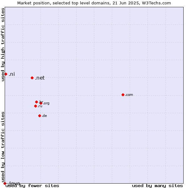 Market position of .net (Network providers) vs. .ni (Nicaragua) vs. .java (Java programming language)