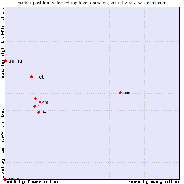 Market position of .net (Network providers) vs. .ninja (Ninja) vs. .java (Java programming language)