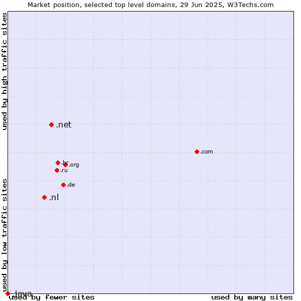 Market position of .net (Network providers) vs. .nl (Netherlands) vs. .java (Java programming language)